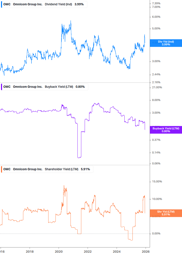 Shareholder Yield Chart