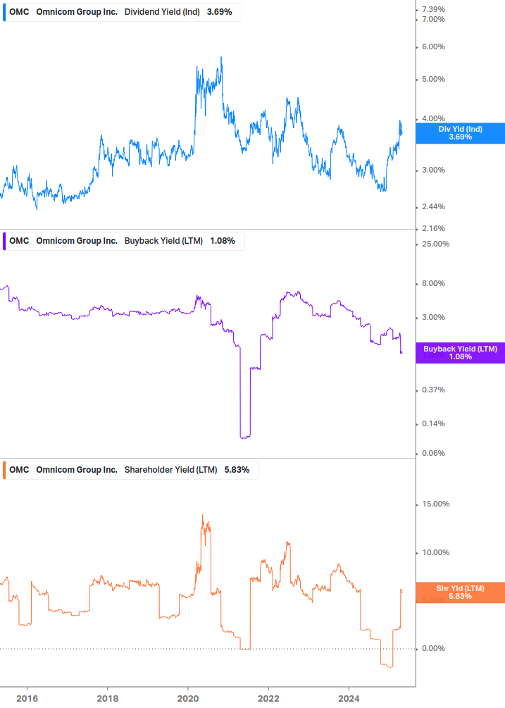 Shareholder Yield Chart