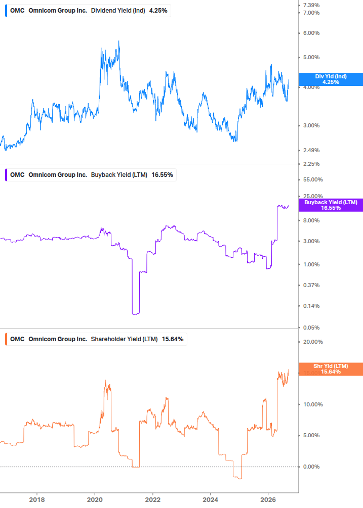 Shareholder Yield Chart