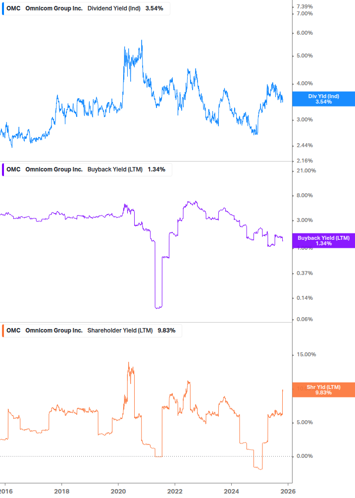 Shareholder Yield Chart