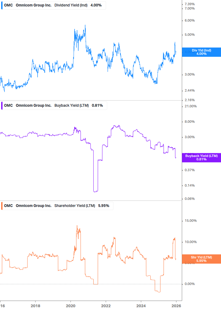 Shareholder Yield Chart