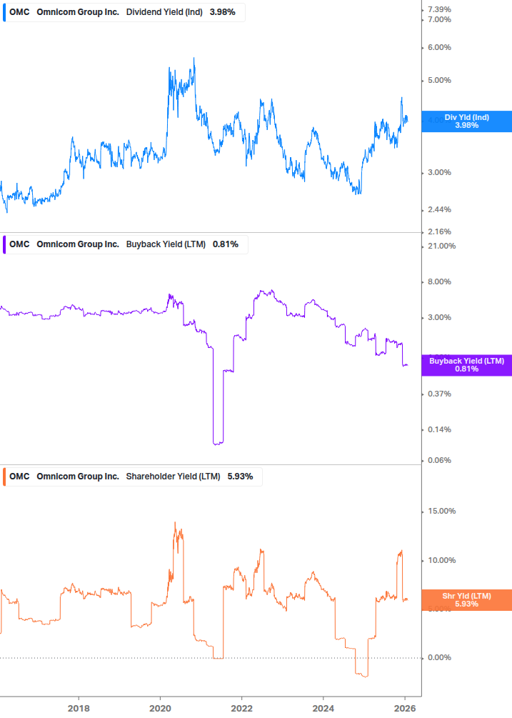 Shareholder Yield Chart