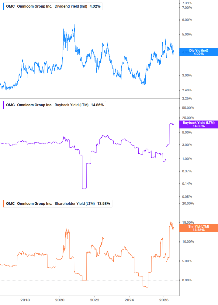 Shareholder Yield Chart