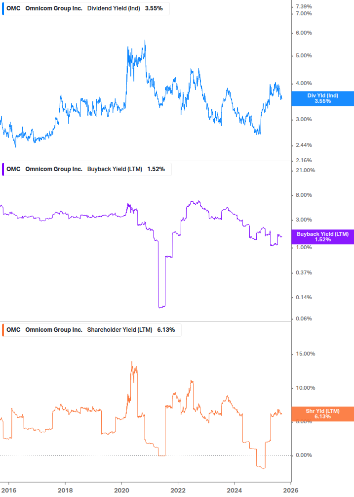 Shareholder Yield Chart
