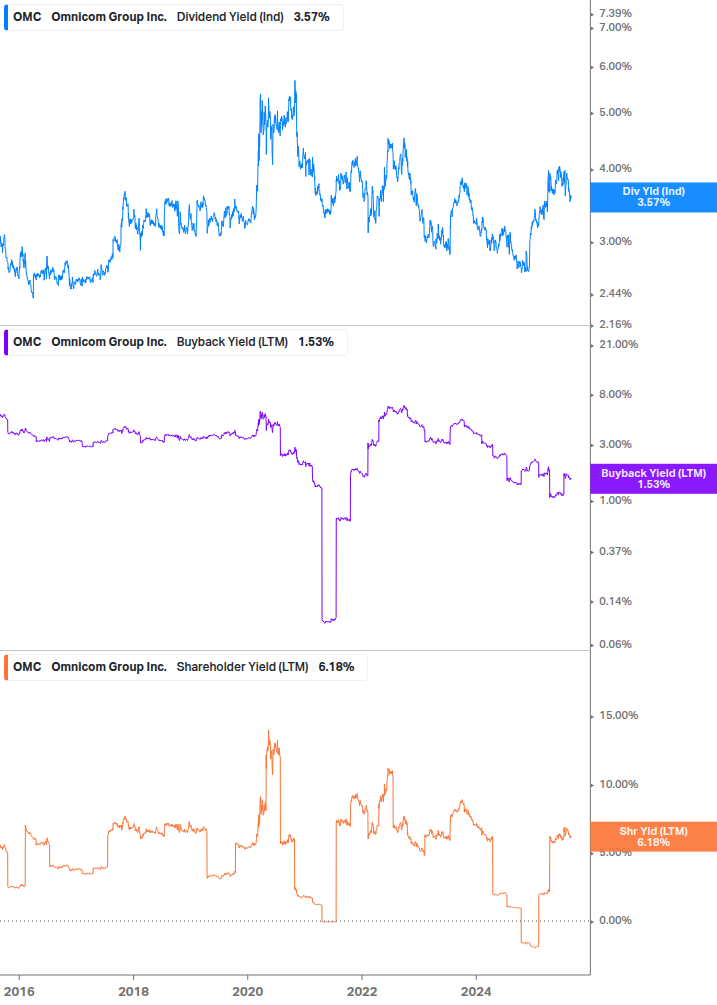 Shareholder Yield Chart