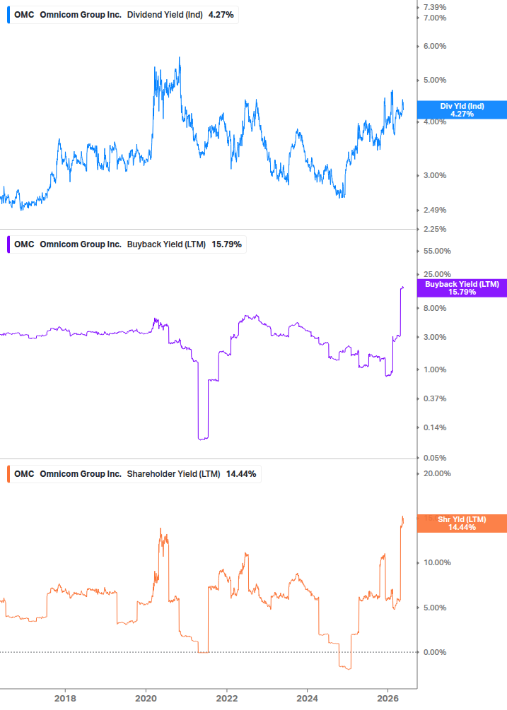 Shareholder Yield Chart