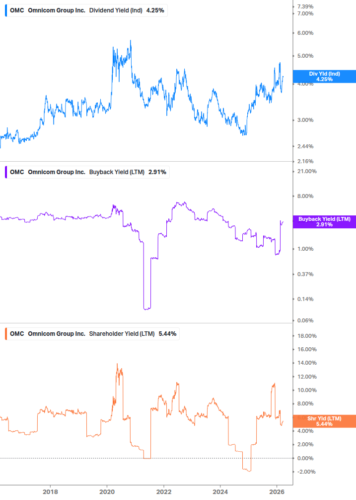 Shareholder Yield Chart