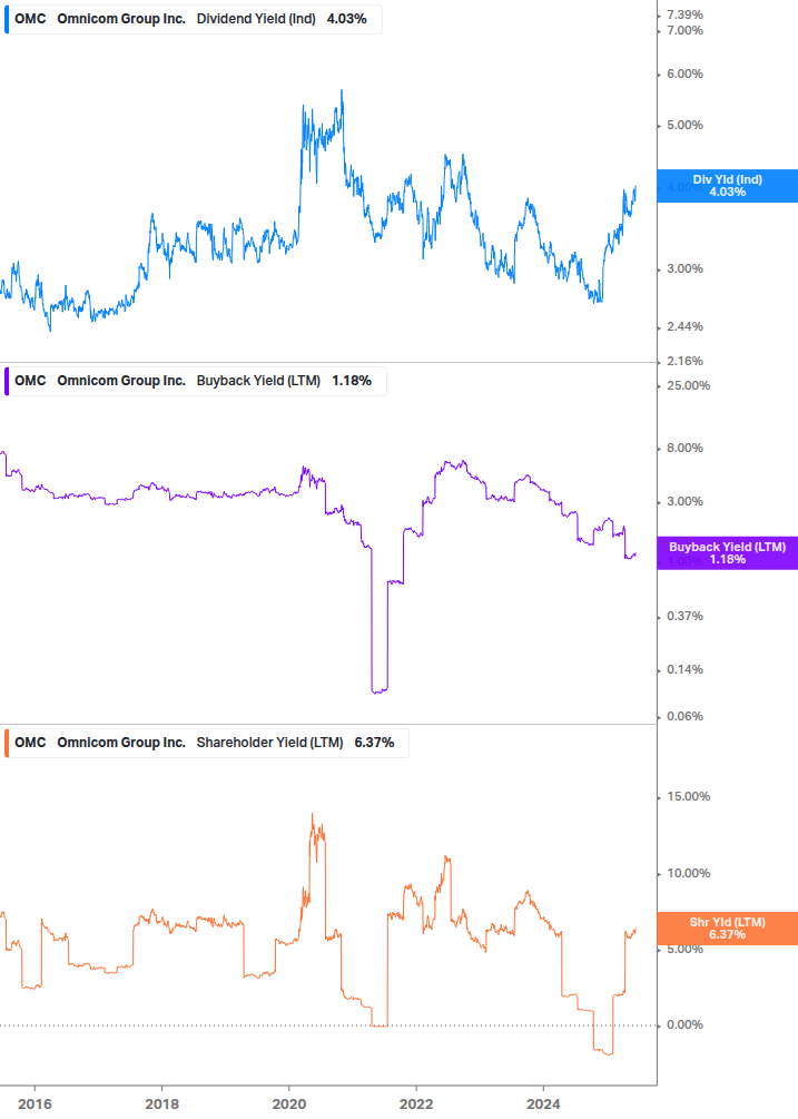 Shareholder Yield Chart