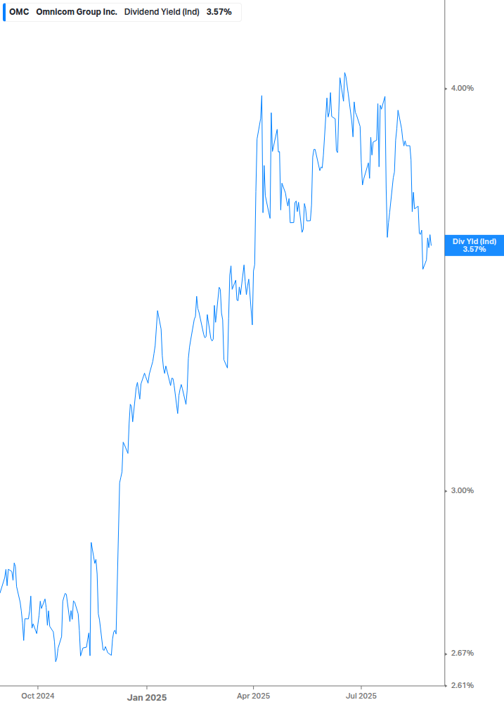 Dividend Yield Chart