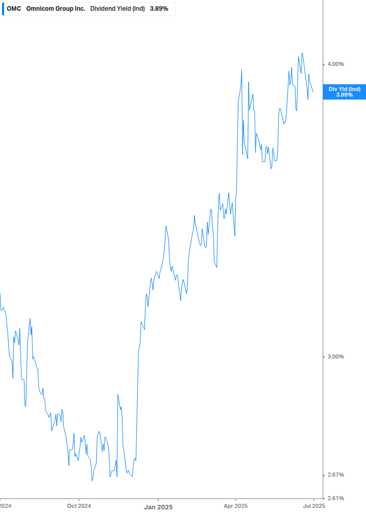 Dividend Yield Chart