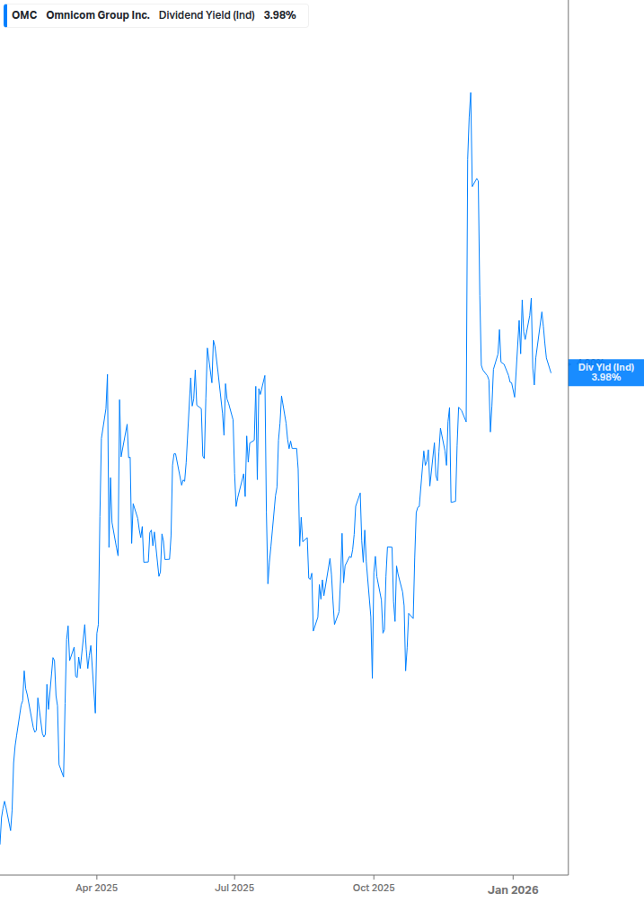 Dividend Yield Chart