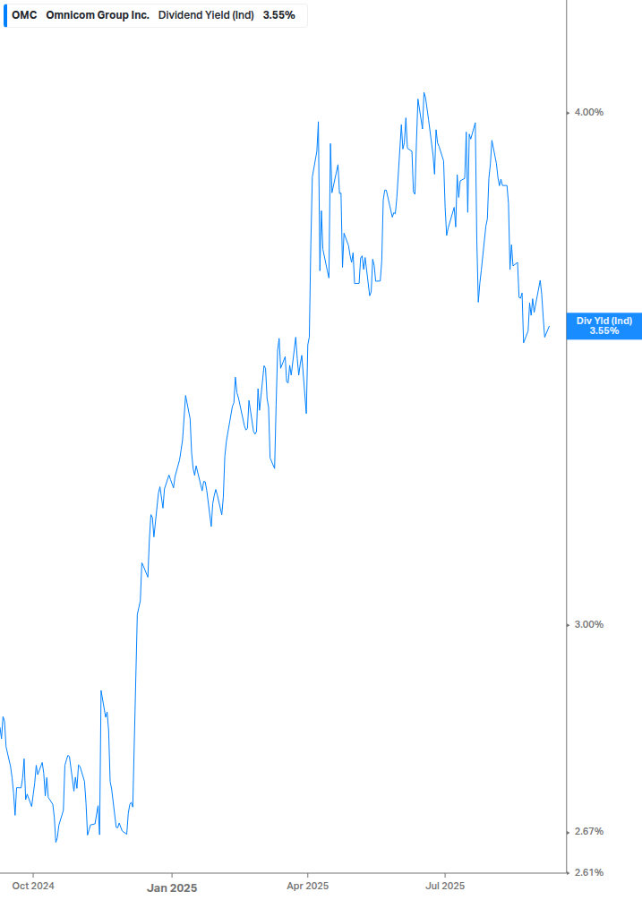 Dividend Yield Chart