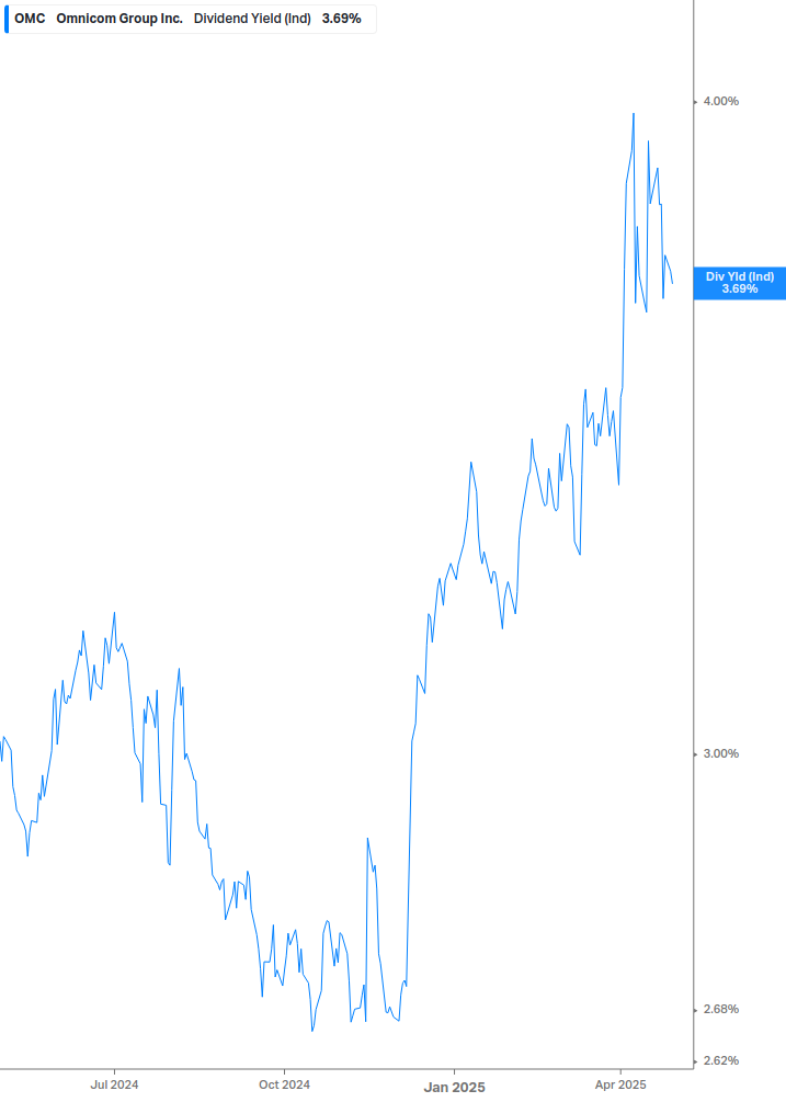 Dividend Yield Chart
