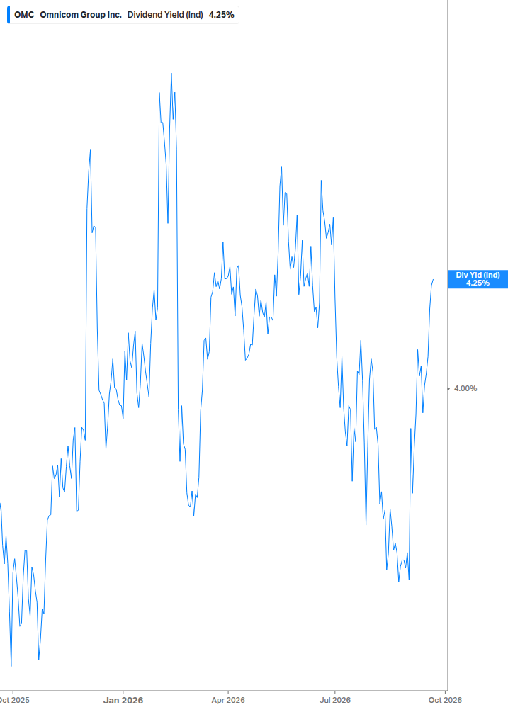 Dividend Yield Chart