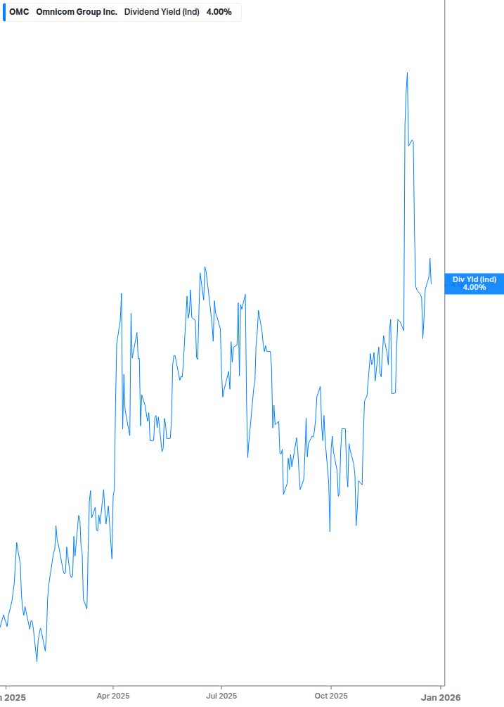 Dividend Yield Chart