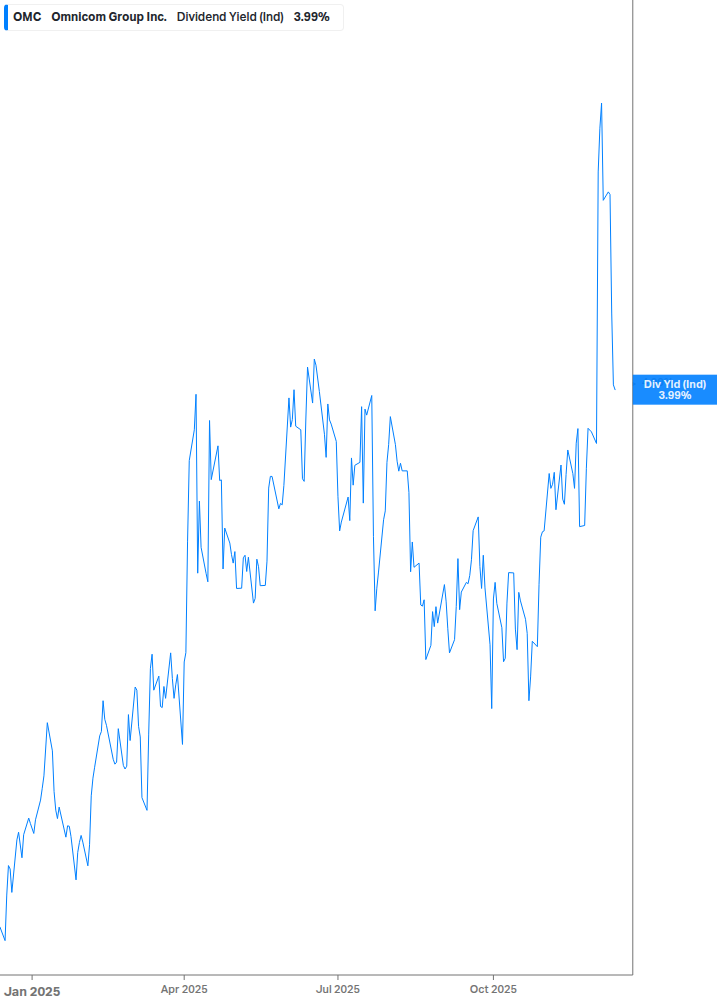 Dividend Yield Chart