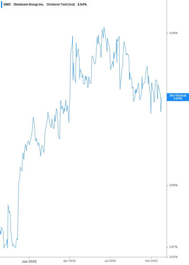 Dividend Yield Chart