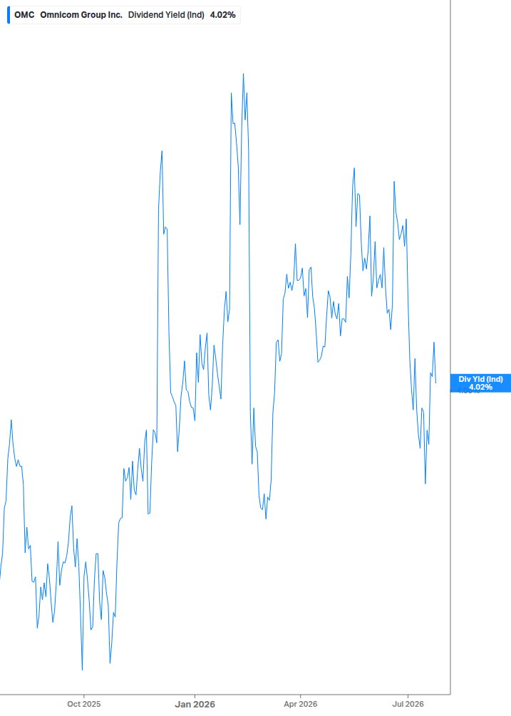 Dividend Yield Chart