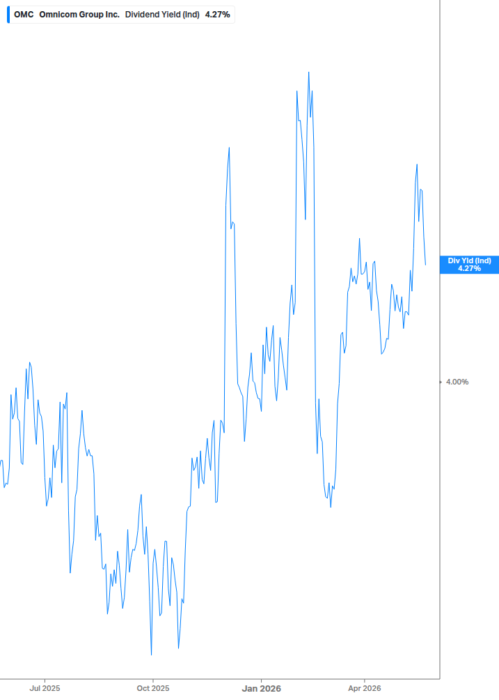 Dividend Yield Chart