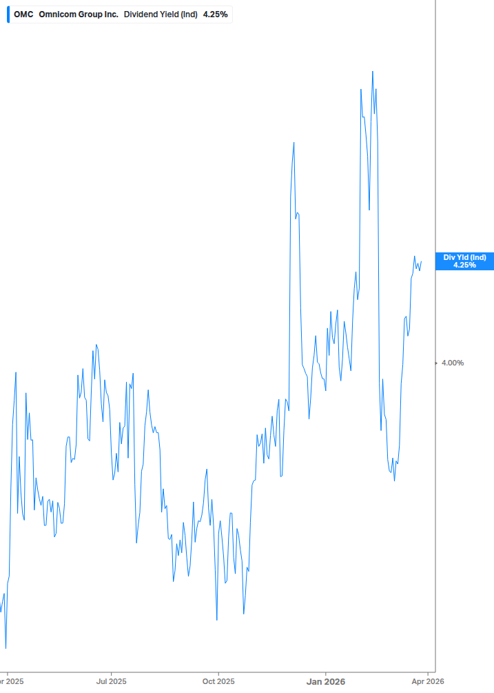 Dividend Yield Chart
