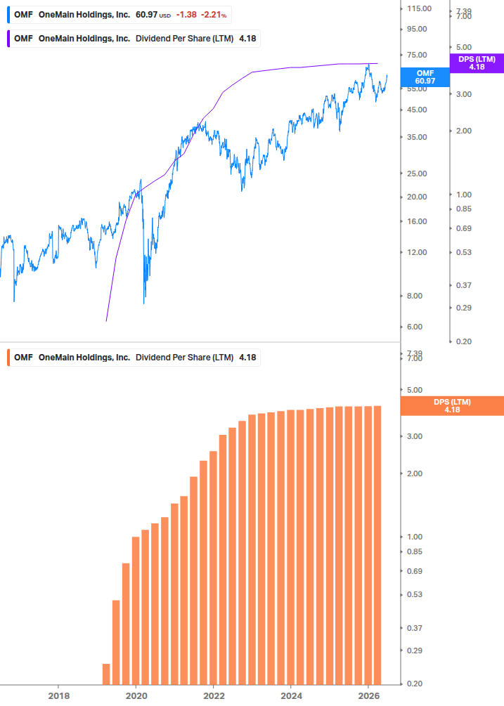 Dividend Growth Chart
