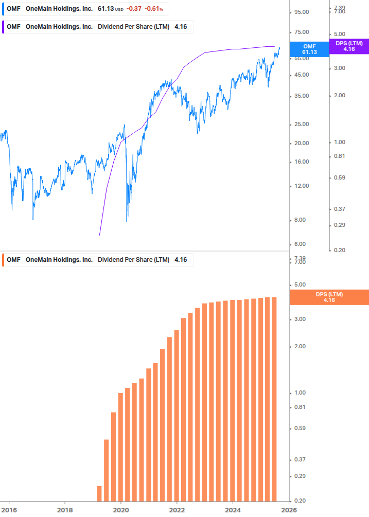 Dividend Growth Chart