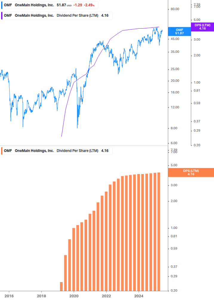 Dividend Growth Chart