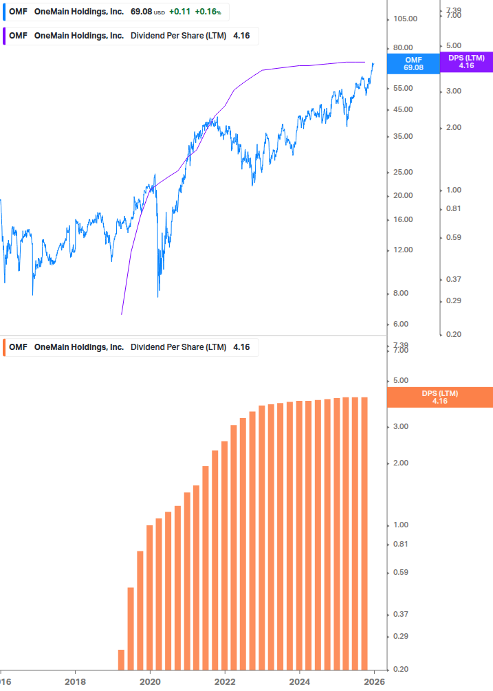 Dividend Growth Chart