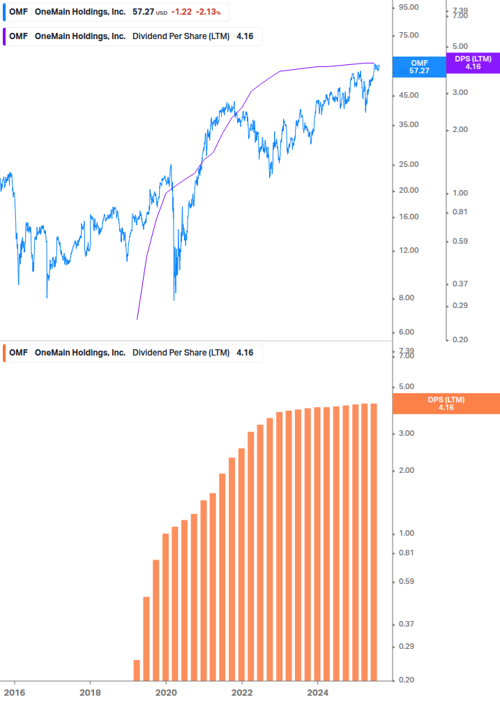 Dividend Growth Chart
