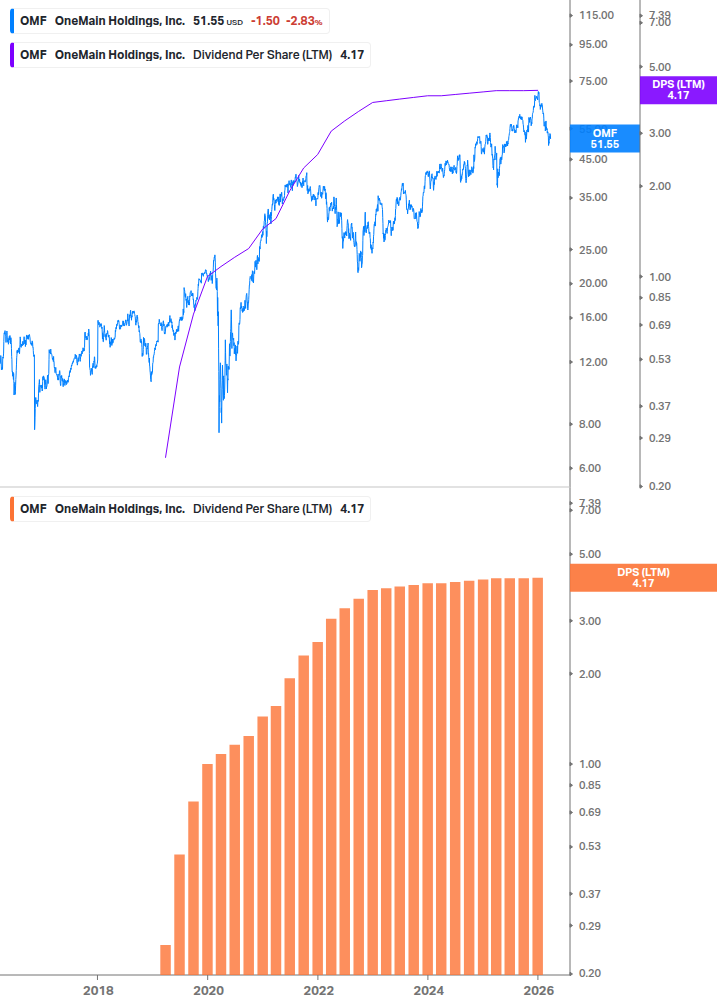 Dividend Growth Chart