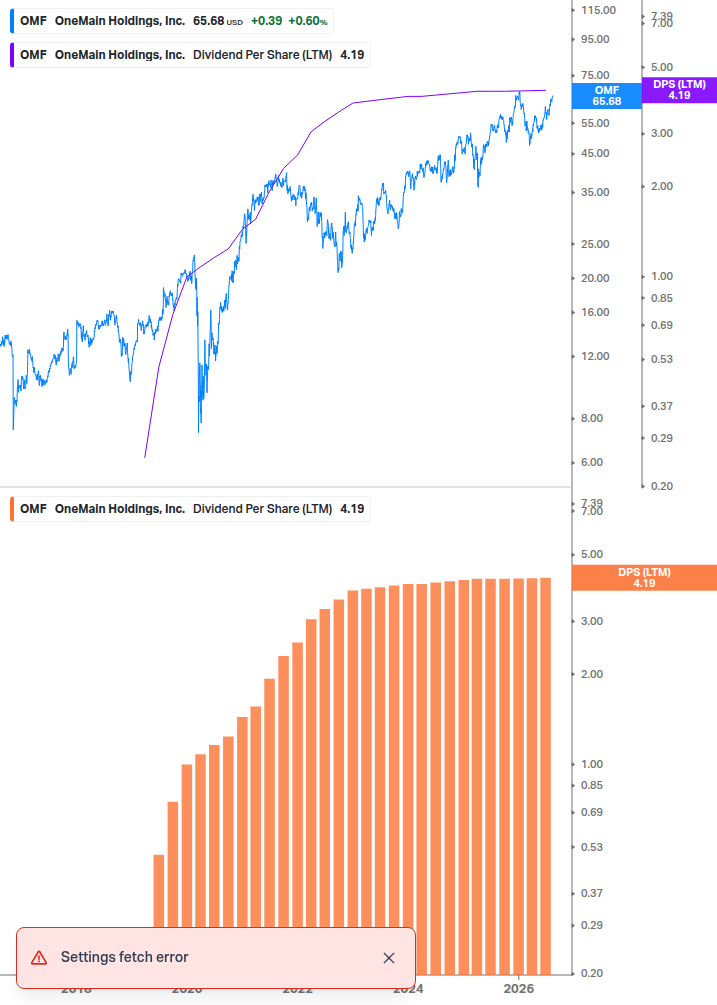 Dividend Growth Chart