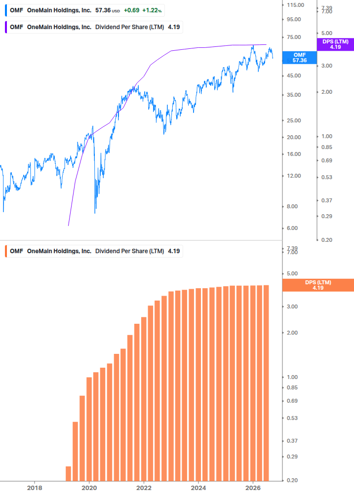 Dividend Growth Chart
