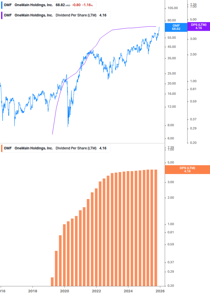 Dividend Growth Chart