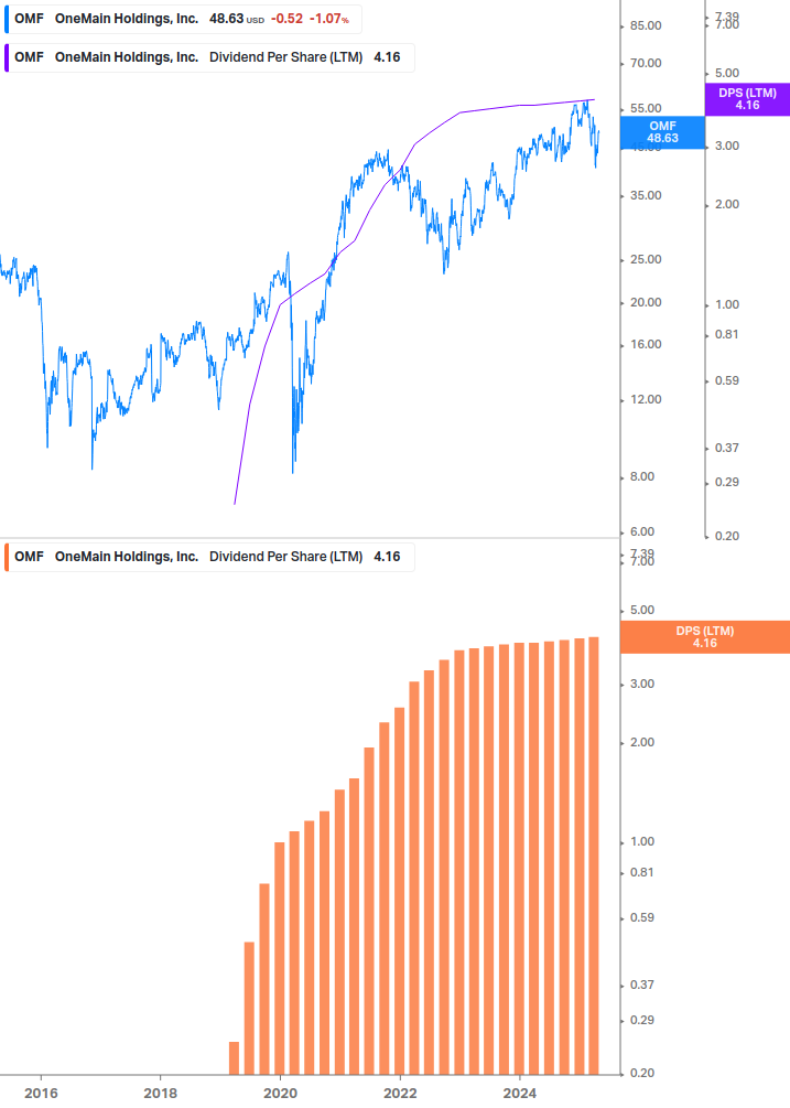 Dividend Growth Chart