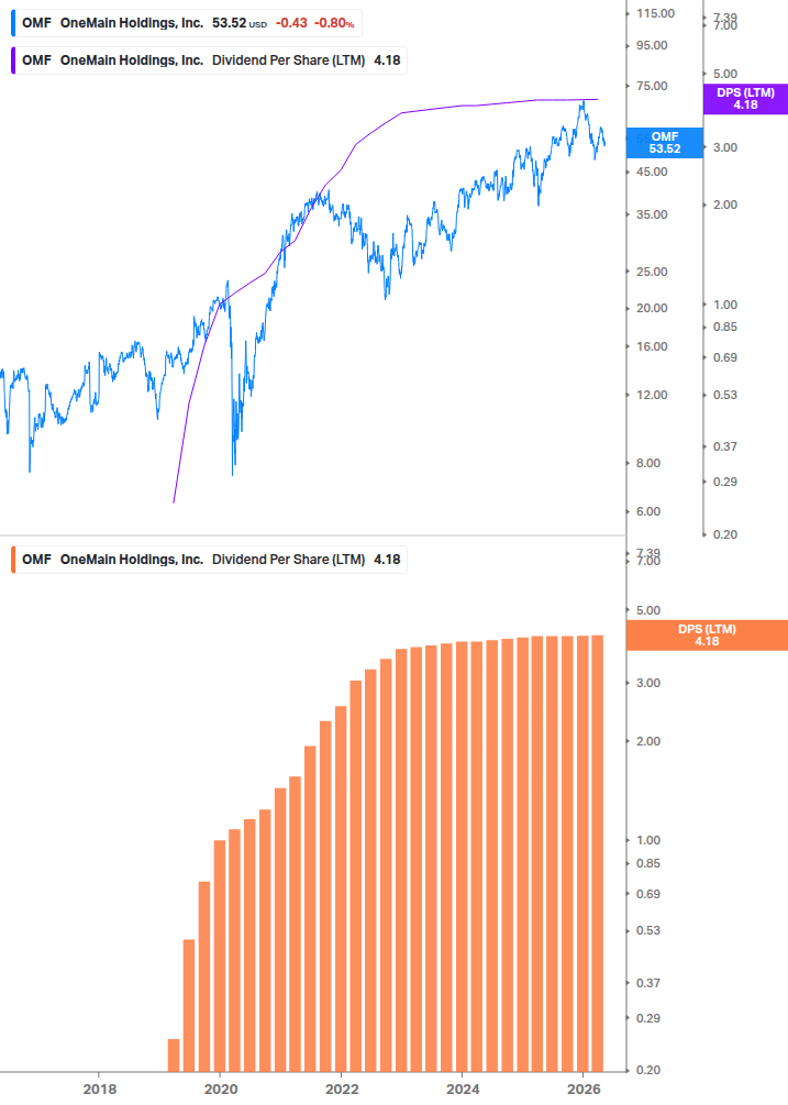 Dividend Growth Chart