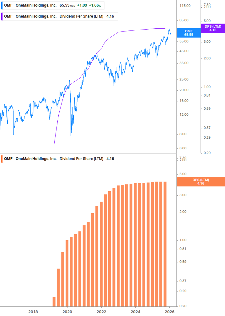 Dividend Growth Chart