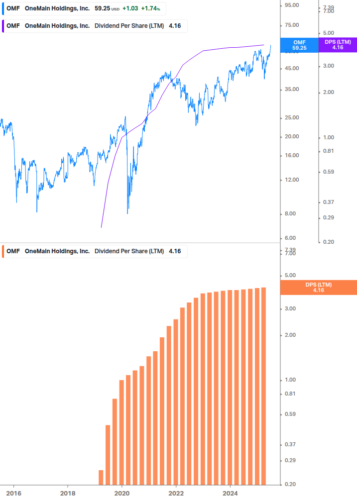 Dividend Growth Chart
