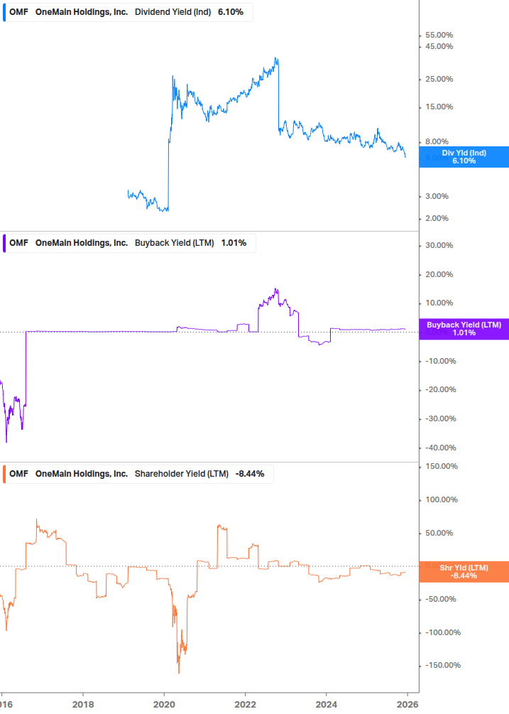 Shareholder Yield Chart