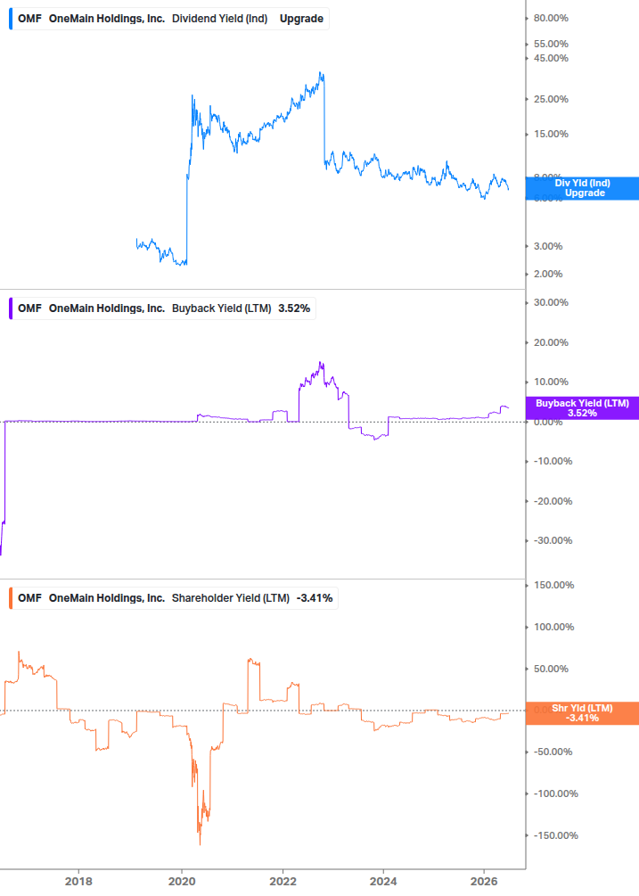 Shareholder Yield Chart