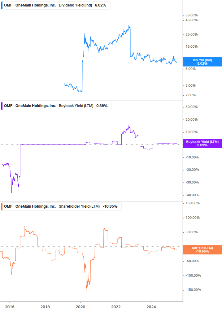 Shareholder Yield Chart