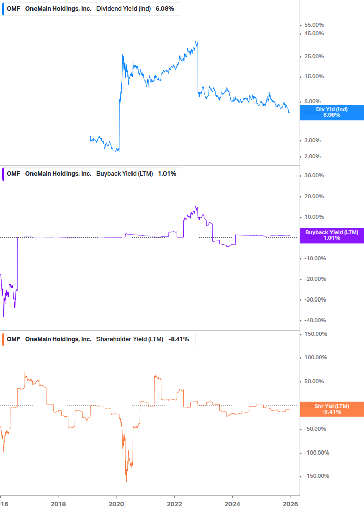Shareholder Yield Chart