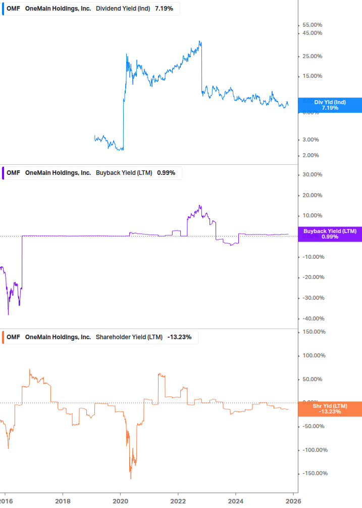 Shareholder Yield Chart
