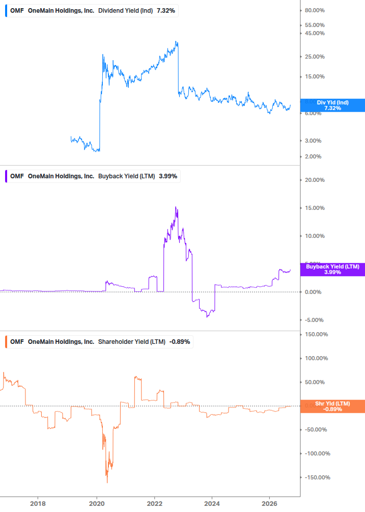 Shareholder Yield Chart
