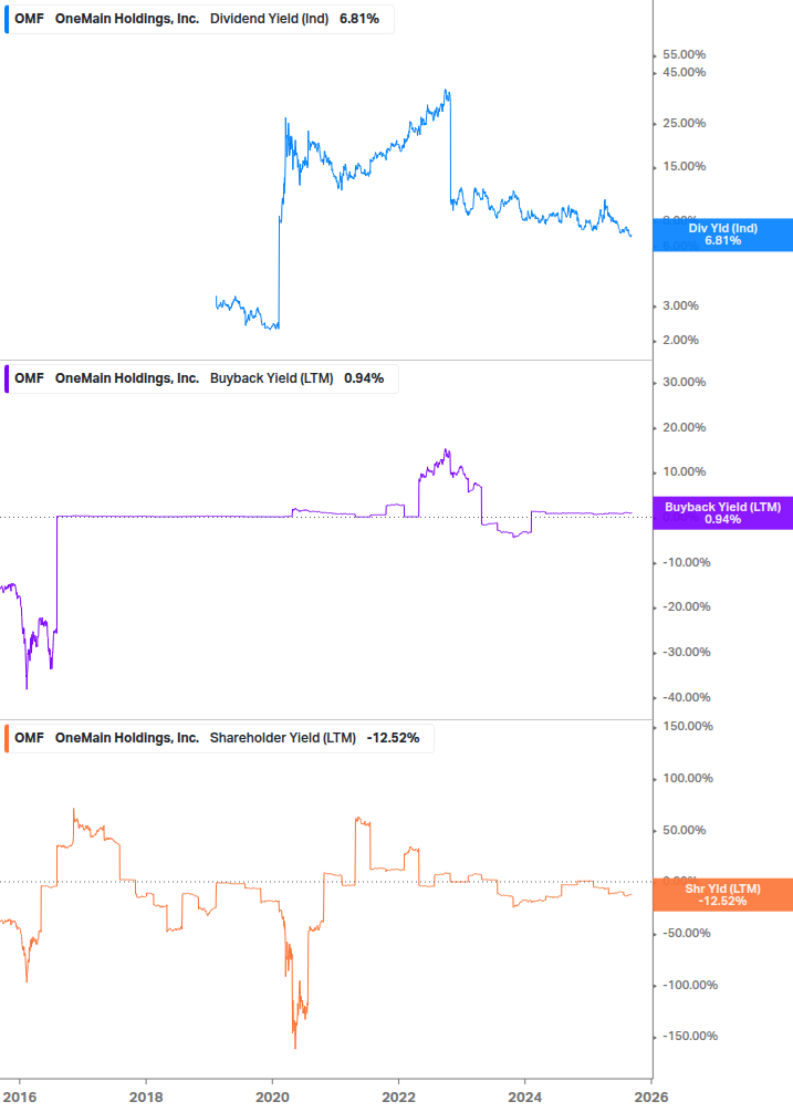 Shareholder Yield Chart