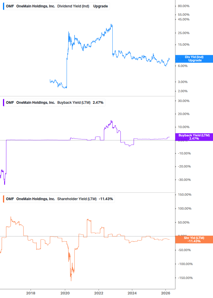 Shareholder Yield Chart