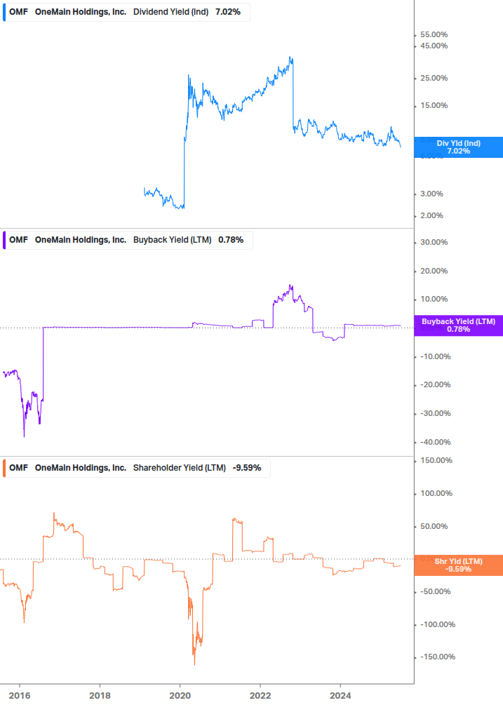 Shareholder Yield Chart