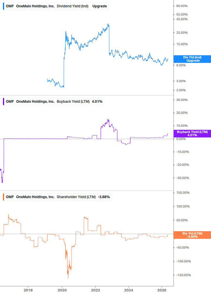 Shareholder Yield Chart