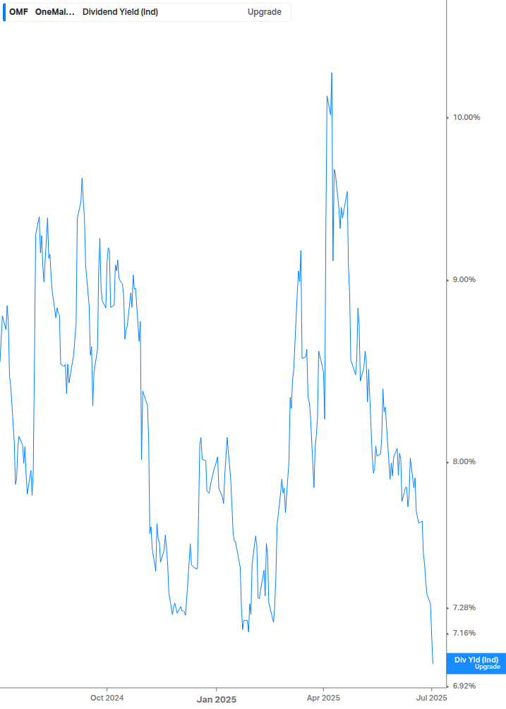 Dividend Yield Chart