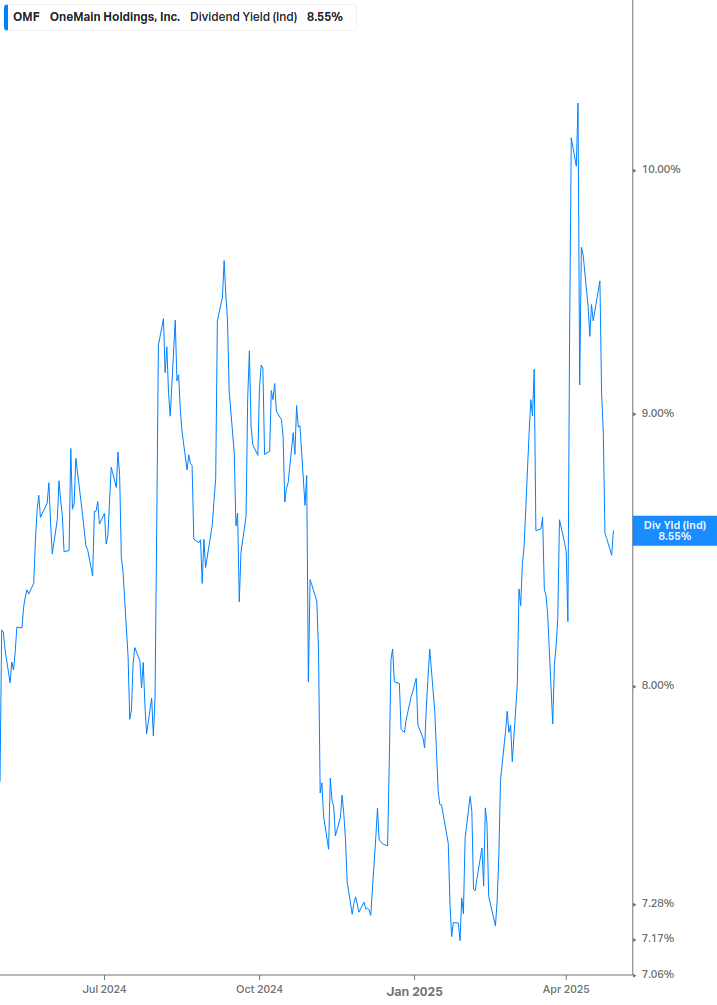 Dividend Yield Chart