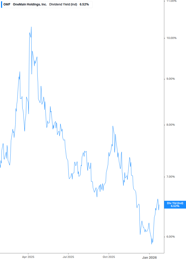Dividend Yield Chart